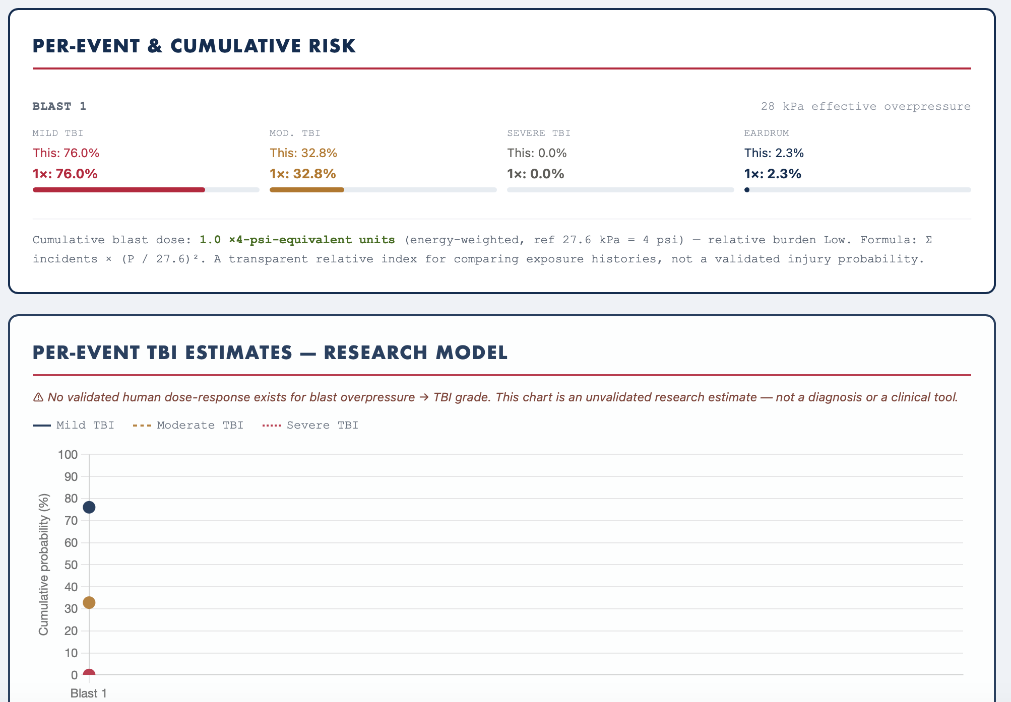 Per-event and cumulative risk with a research chart